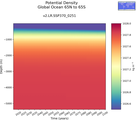 Time series of Global Ocean 65N to 65S Potential Density vs depth